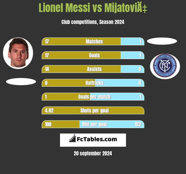 Lionel Messi vs MijatoviÄ‡ h2h player stats