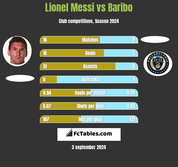 Lionel Messi vs Baribo h2h player stats