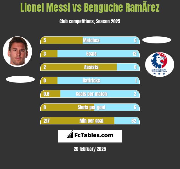 Lionel Messi vs Benguche RamÃ­rez h2h player stats