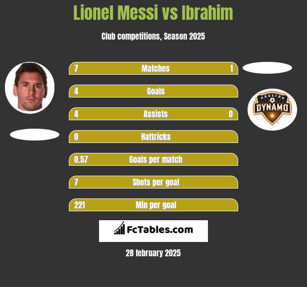 Lionel Messi vs Ibrahim h2h player stats