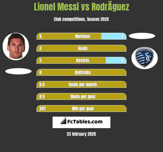 Lionel Messi vs RodrÃ­guez h2h player stats