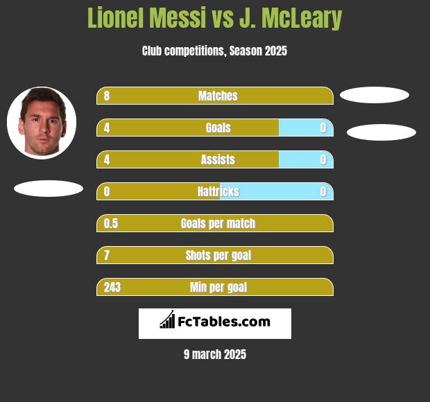 Lionel Messi vs J. McLeary h2h player stats