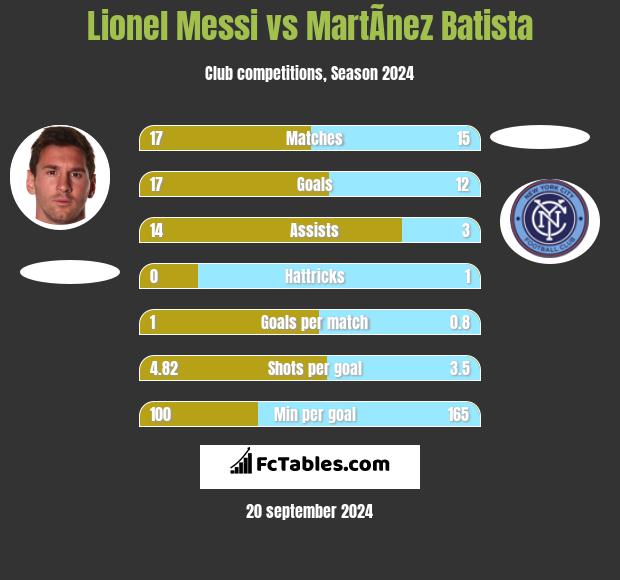 Lionel Messi vs MartÃ­nez Batista h2h player stats