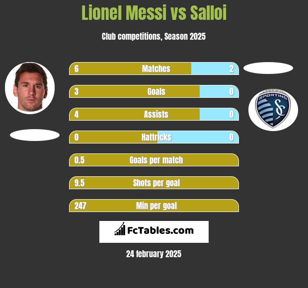 Lionel Messi vs Salloi h2h player stats