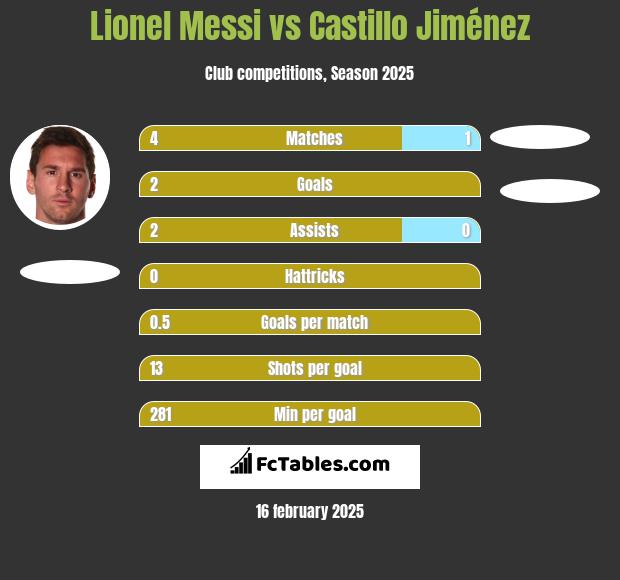 Lionel Messi vs Castillo Jiménez h2h player stats