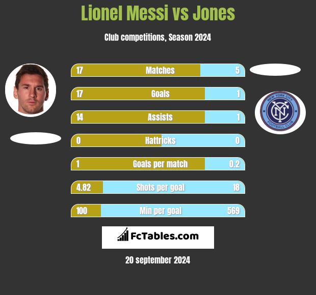 Lionel Messi vs Jones h2h player stats