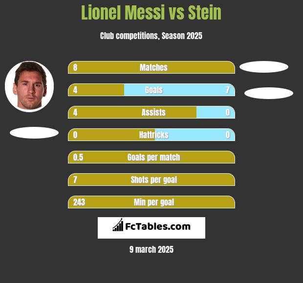 Lionel Messi vs Stein h2h player stats