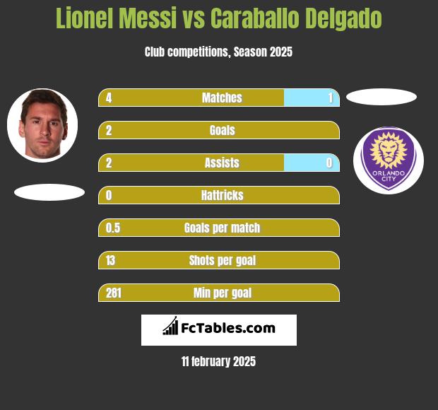 Lionel Messi vs Caraballo Delgado h2h player stats