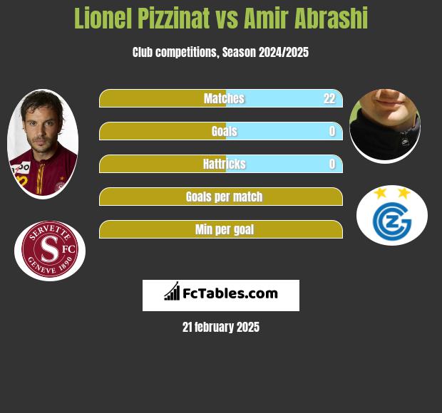 Lionel Pizzinat vs Amir Abrashi h2h player stats