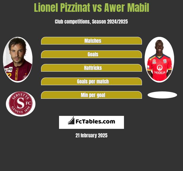 Lionel Pizzinat vs Awer Mabil h2h player stats