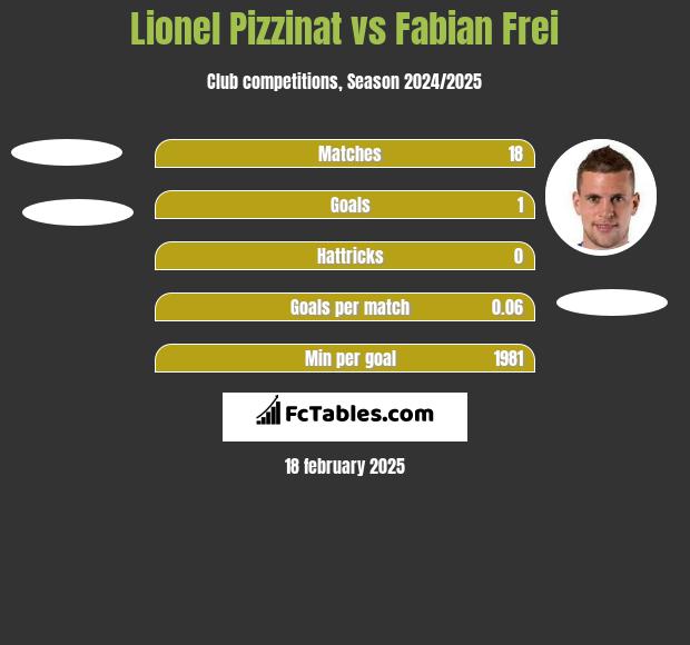 Lionel Pizzinat vs Fabian Frei h2h player stats