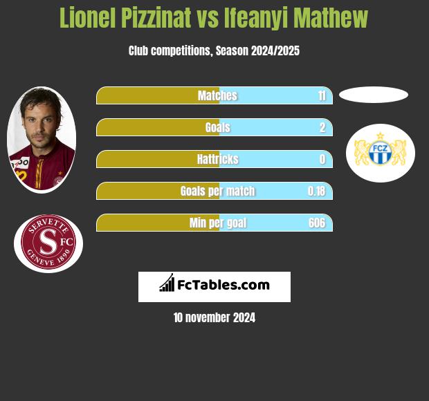 Lionel Pizzinat vs Ifeanyi Mathew h2h player stats