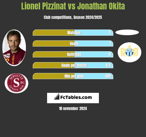 Lionel Pizzinat vs Jonathan Okita h2h player stats