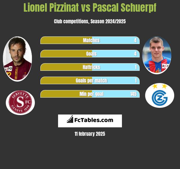 Lionel Pizzinat vs Pascal Schuerpf h2h player stats