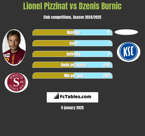 Lionel Pizzinat vs Dzenis Burnic h2h player stats