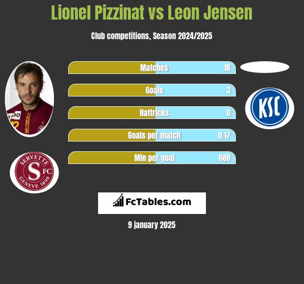 Lionel Pizzinat vs Leon Jensen h2h player stats