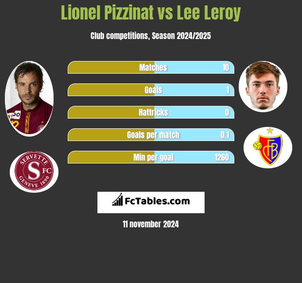 Lionel Pizzinat vs Lee Leroy h2h player stats