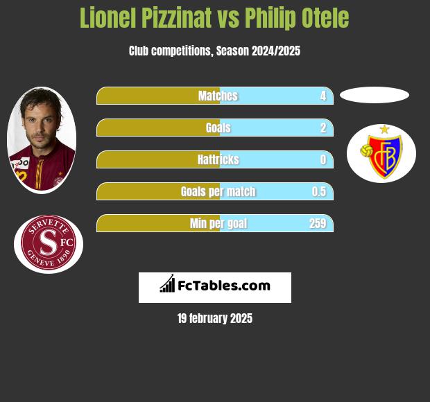 Lionel Pizzinat vs Philip Otele h2h player stats