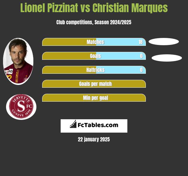 Lionel Pizzinat vs Christian Marques h2h player stats