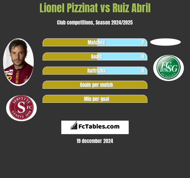 Lionel Pizzinat vs Ruiz Abril h2h player stats