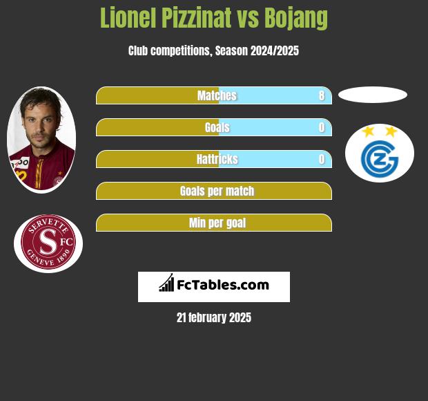 Lionel Pizzinat vs Bojang h2h player stats