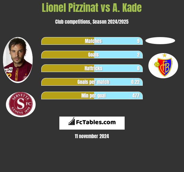 Lionel Pizzinat vs A. Kade h2h player stats