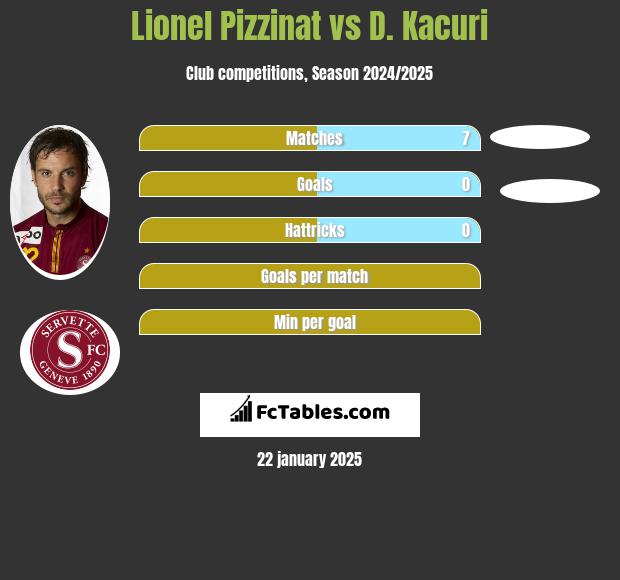 Lionel Pizzinat vs D. Kacuri h2h player stats