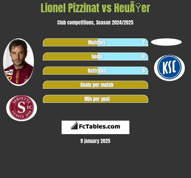 Lionel Pizzinat vs HeuÃŸer h2h player stats