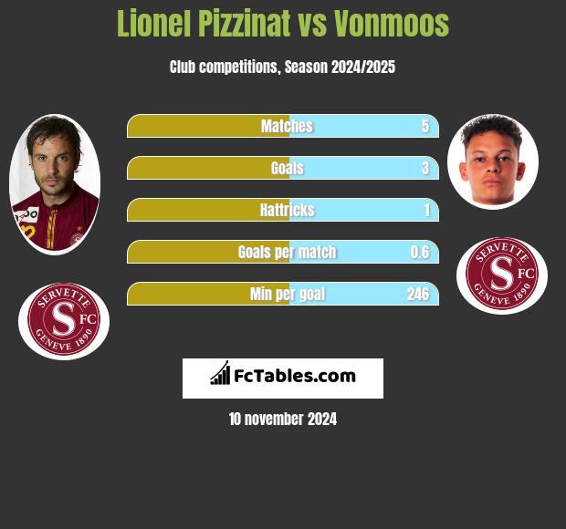 Lionel Pizzinat vs Vonmoos h2h player stats