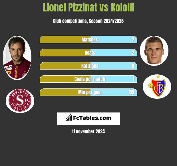 Lionel Pizzinat vs Kololli h2h player stats