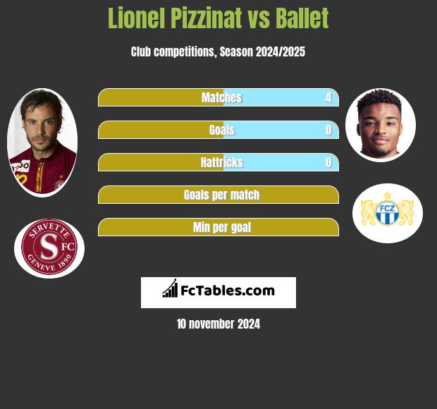 Lionel Pizzinat vs Ballet h2h player stats