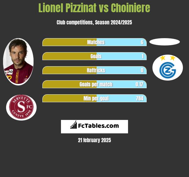 Lionel Pizzinat vs Choiniere h2h player stats