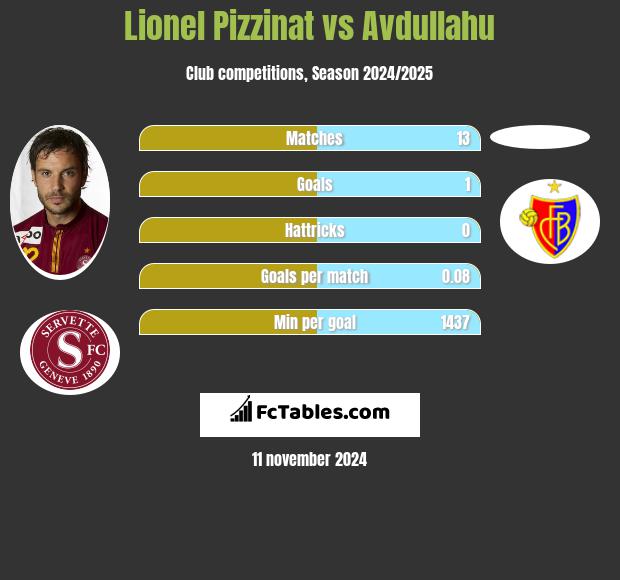 Lionel Pizzinat vs Avdullahu h2h player stats