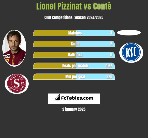 Lionel Pizzinat vs Conté h2h player stats