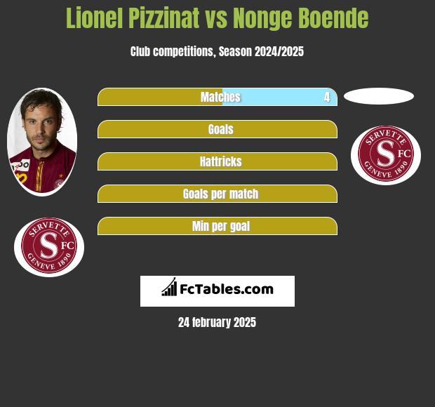 Lionel Pizzinat vs Nonge Boende h2h player stats