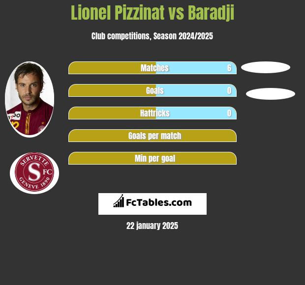 Lionel Pizzinat vs Baradji h2h player stats