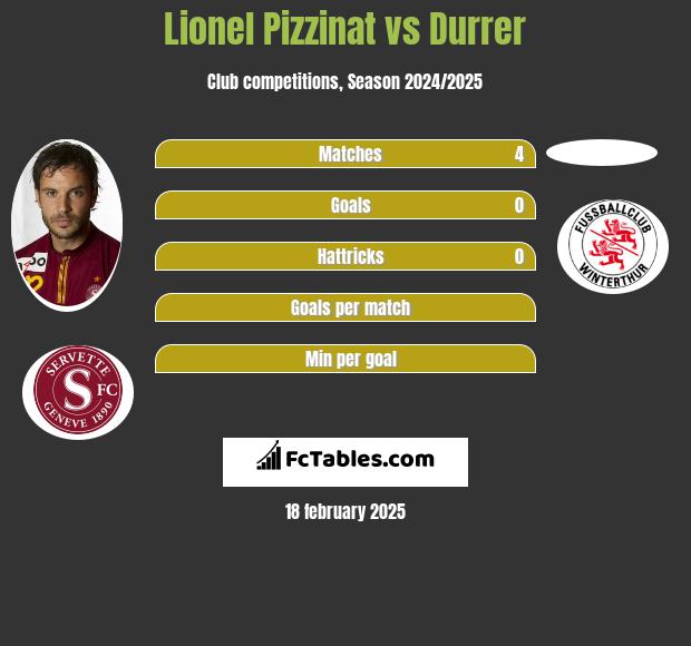 Lionel Pizzinat vs Durrer h2h player stats