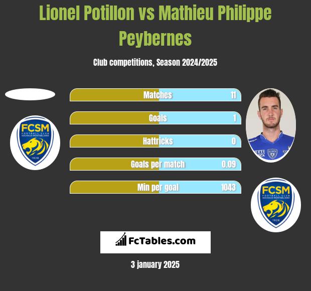 Lionel Potillon vs Mathieu Philippe Peybernes h2h player stats