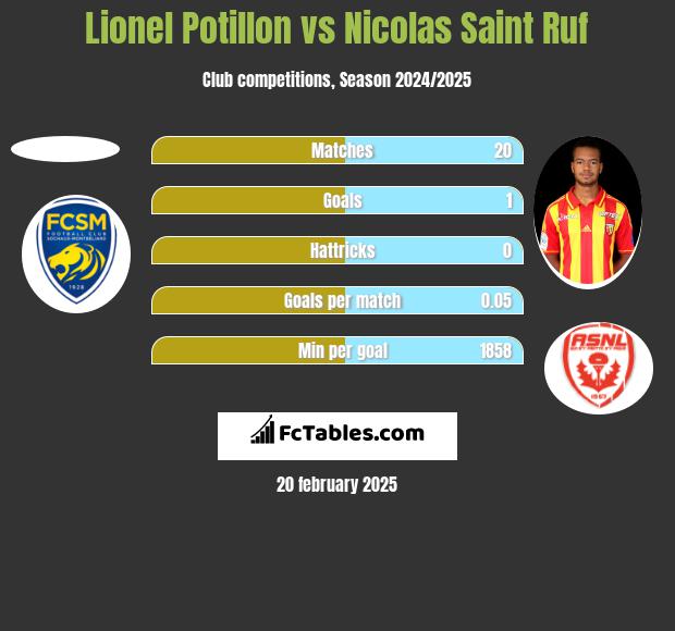 Lionel Potillon vs Nicolas Saint Ruf h2h player stats