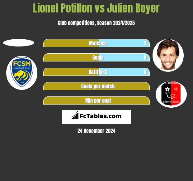 Lionel Potillon vs Julien Boyer h2h player stats