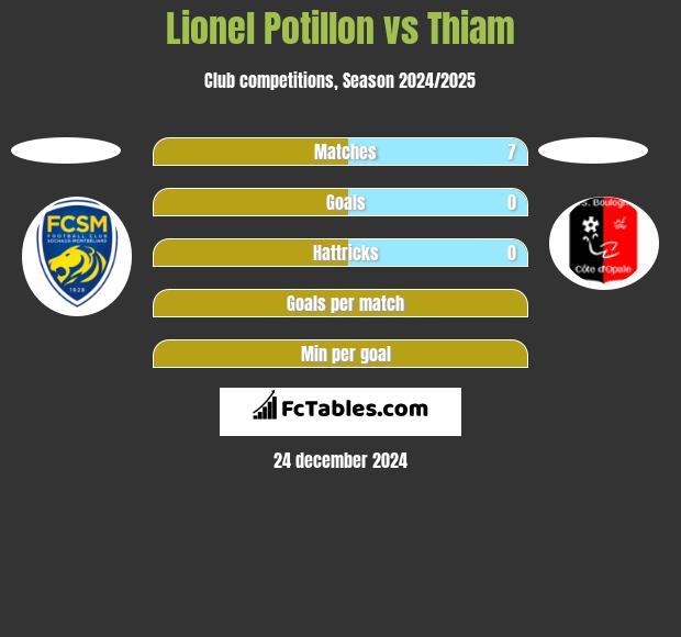 Lionel Potillon vs Thiam h2h player stats