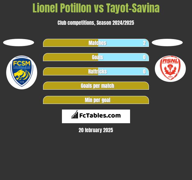 Lionel Potillon vs Tayot-Savina h2h player stats