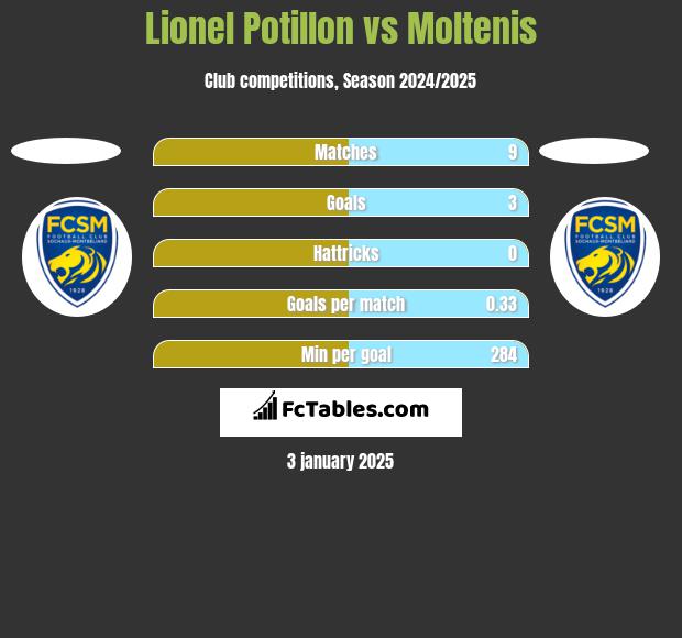 Lionel Potillon vs Moltenis h2h player stats