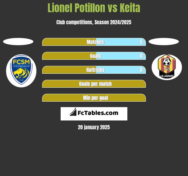 Lionel Potillon vs Keita h2h player stats