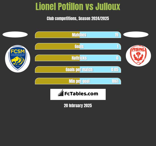 Lionel Potillon vs Julloux h2h player stats