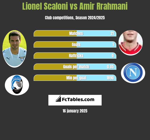 Lionel Scaloni vs Amir Rrahmani h2h player stats