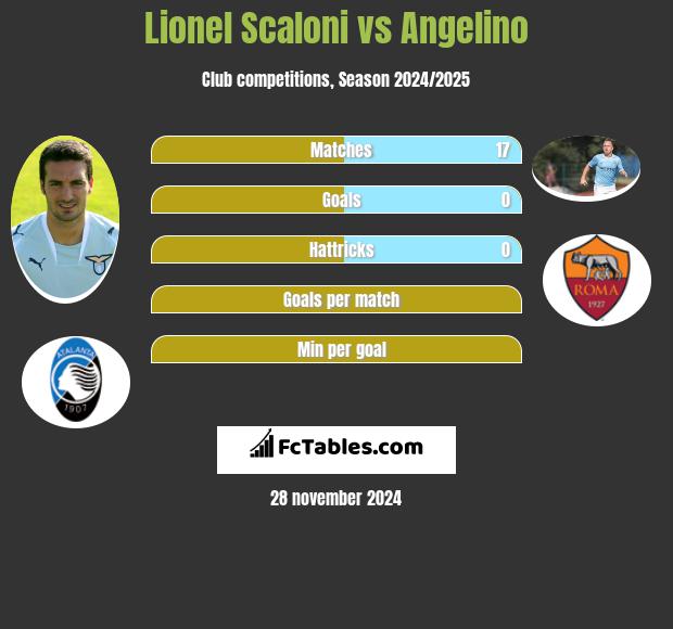 Lionel Scaloni vs Angelino h2h player stats