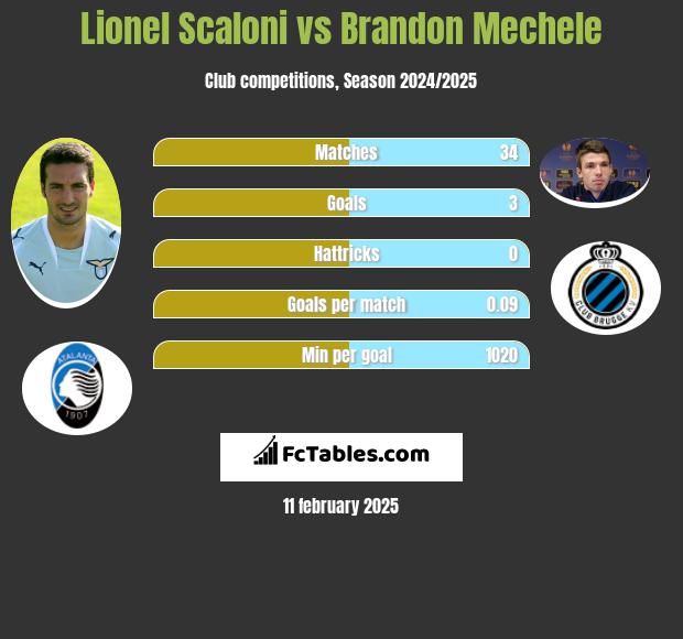 Lionel Scaloni vs Brandon Mechele h2h player stats