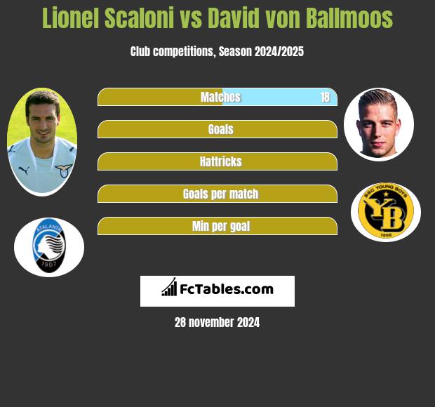 Lionel Scaloni vs David von Ballmoos h2h player stats