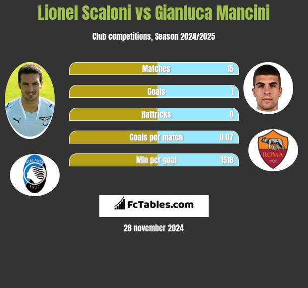 Lionel Scaloni vs Gianluca Mancini h2h player stats